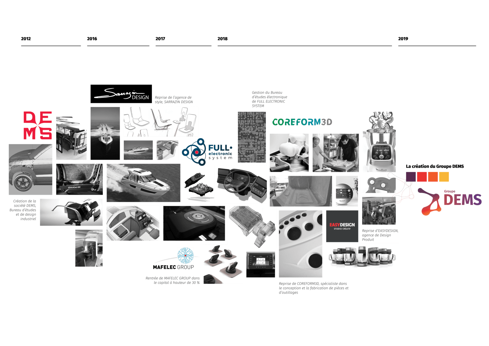 Frise chronologique